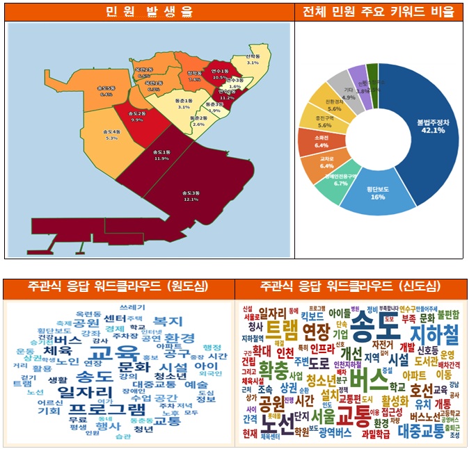 연수구, 데이터로 민선 9기 정책 방향 마련